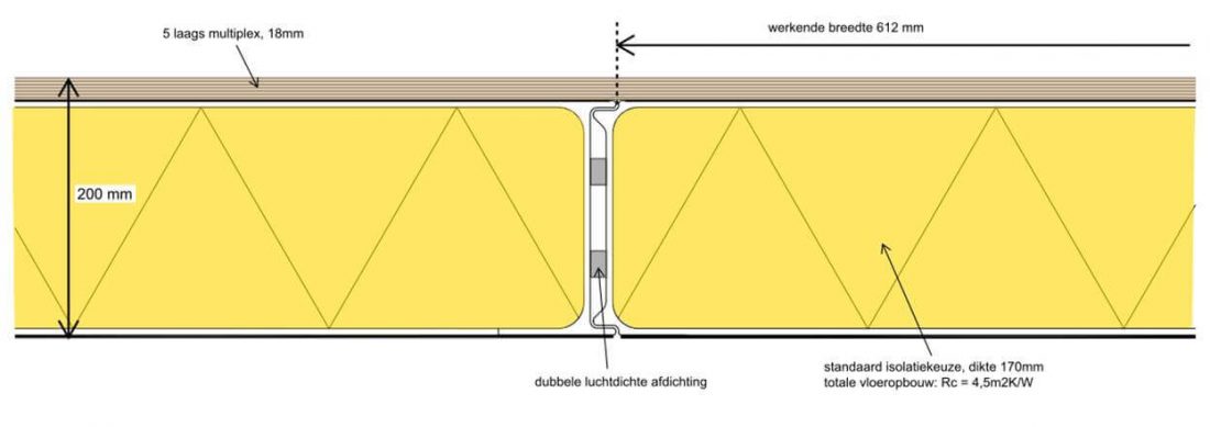 Compofloor Specificaties