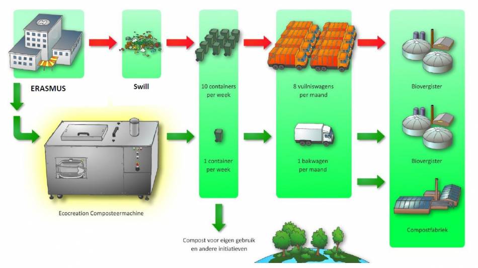 Nieuwe Composteermachine Op De Erasmus Universiteit Rotterdam