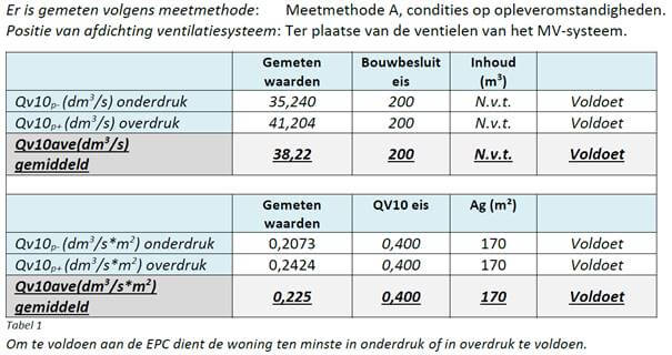Luchtdichtheid Bennebroek | Gevelconcept Luchtdichtheid Bennebroek | Gevelconcept
