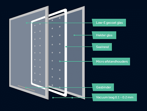 Schematische opbouw van vacuümglas