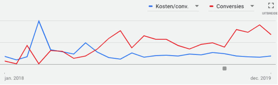 Google ads ontwikkeling Google ads ontwikkeling
