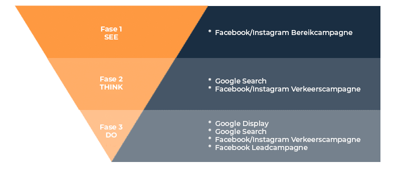 Funnel GVT strategie Funnel GVT strategie
