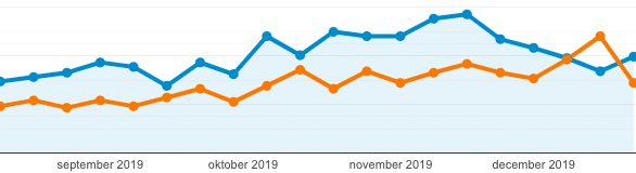 Totaal aantal sessies van 2019 tov 2018 via Google organic Totaal aantal sessies van 2019 tov 2018 via Google organic