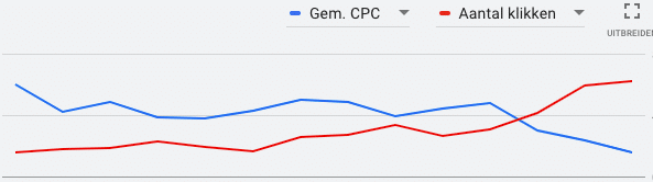 Google Ads prestatie Google Ads prestatie